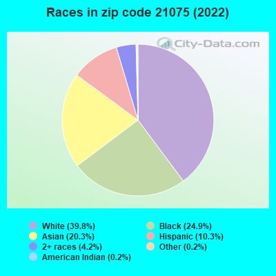 Races in zip code 21075 (2022)