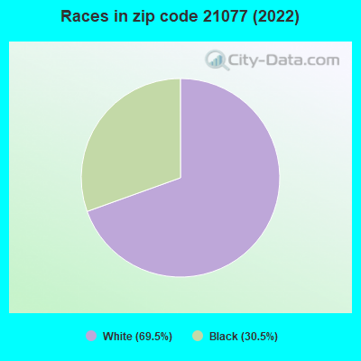 Races in zip code 21077 (2022)