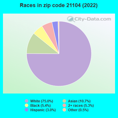 Races in zip code 21104 (2022)