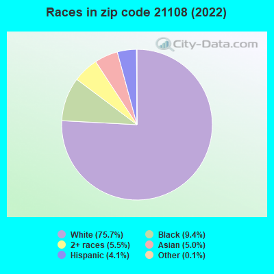 Races in zip code 21108 (2022)