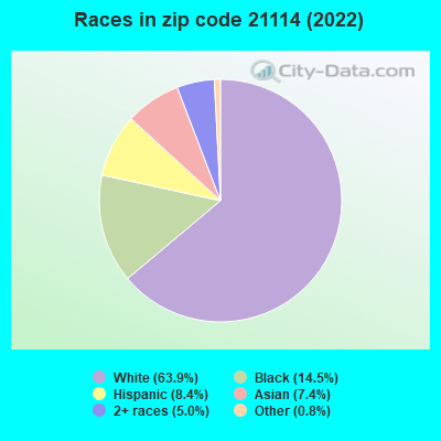 Races in zip code 21114 (2022)