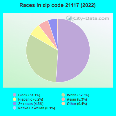 Races in zip code 21117 (2022)