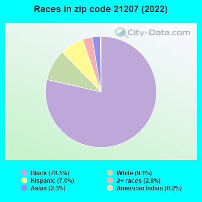 Races in zip code 21207 (2022)
