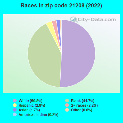 Races in zip code 21208 (2022)