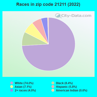 Races in zip code 21211 (2022)