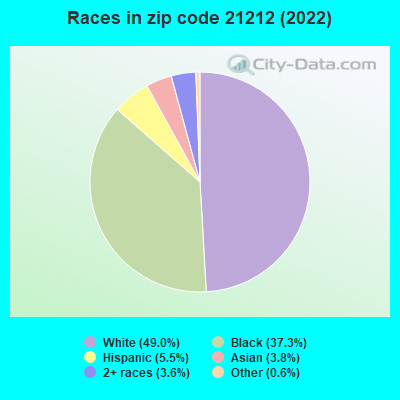Races in zip code 21212 (2022)