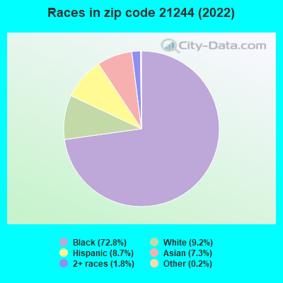 Races in zip code 21244 (2022)
