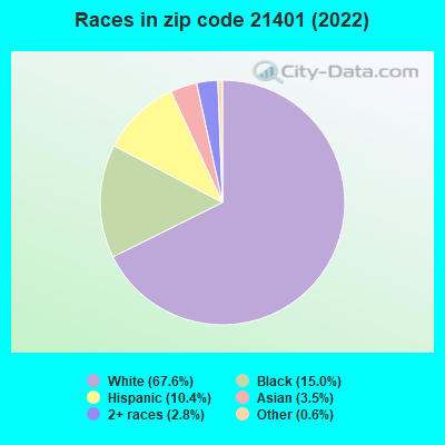 Races in zip code 21401 (2022)