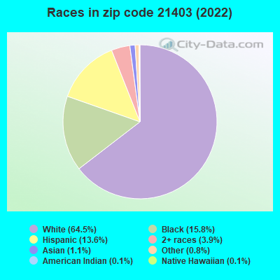 Races in zip code 21403 (2022)