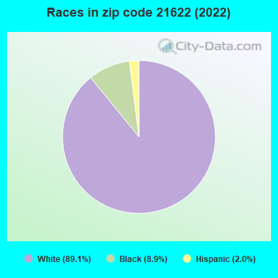 Races in zip code 21622 (2022)