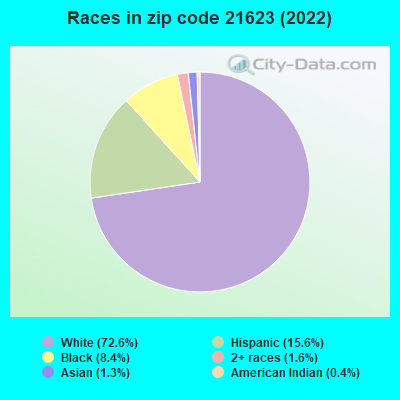 Races in zip code 21623 (2022)