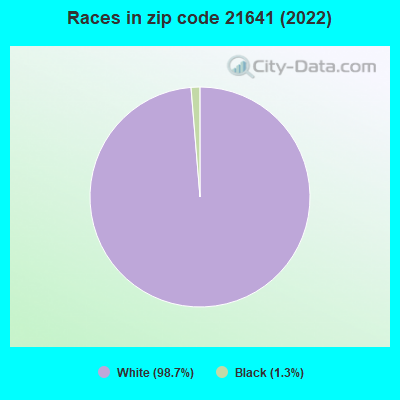 Races in zip code 21641 (2022)