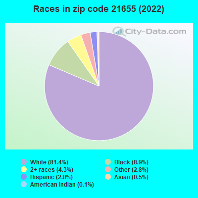 Races in zip code 21655 (2022)