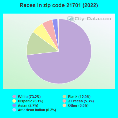 Races in zip code 21701 (2022)