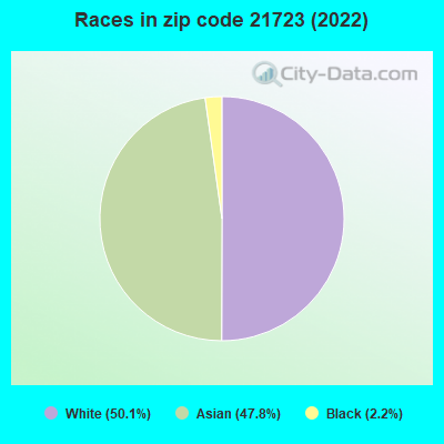 Races in zip code 21723 (2022)