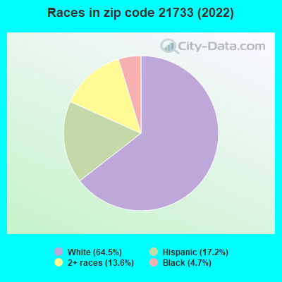 Races in zip code 21733 (2022)