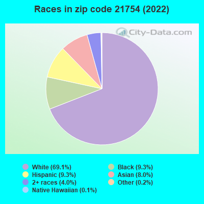Races in zip code 21754 (2022)