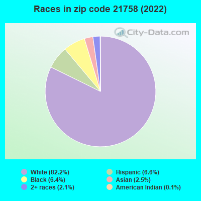 Races in zip code 21758 (2022)