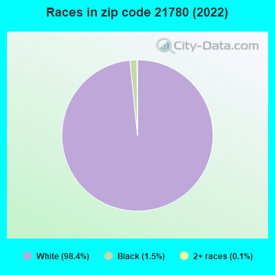 Races in zip code 21780 (2022)