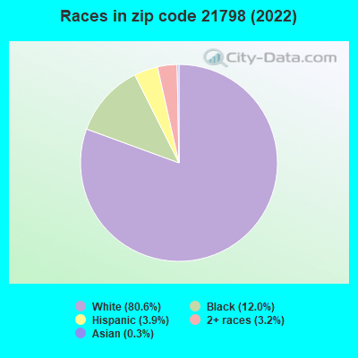 Races in zip code 21798 (2022)