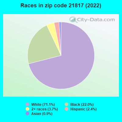 Races in zip code 21817 (2022)