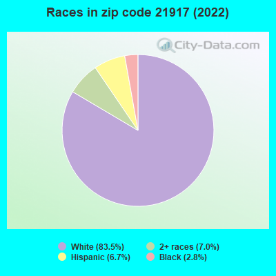 Races in zip code 21917 (2022)
