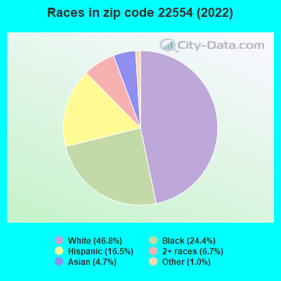 Races in zip code 22554 (2022)