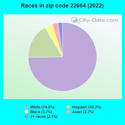 Races in zip code 22664 (2022)