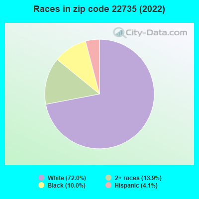 Races in zip code 22735 (2022)