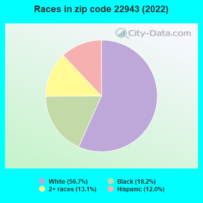 Races in zip code 22943 (2022)