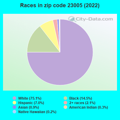 Races in zip code 23005 (2022)