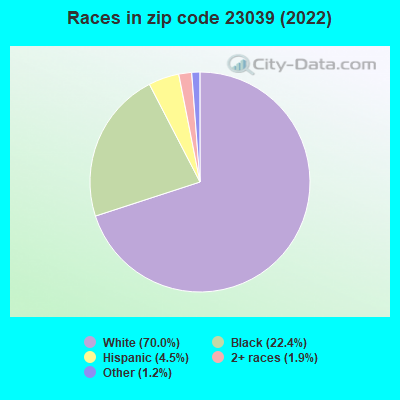 Races in zip code 23039 (2022)