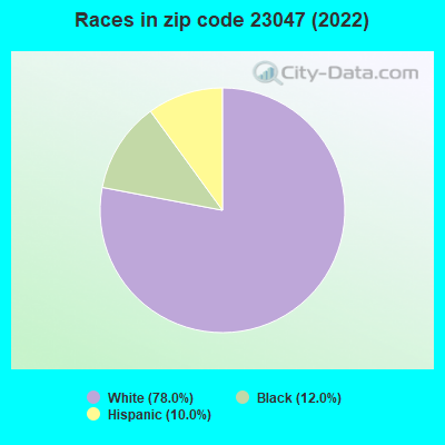 Races in zip code 23047 (2022)