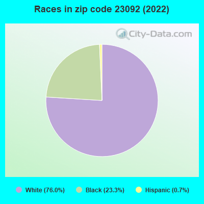 Races in zip code 23092 (2022)