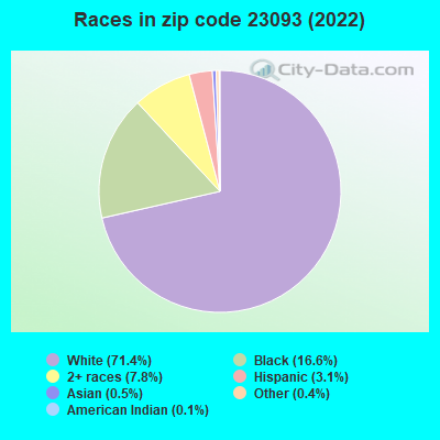 Races in zip code 23093 (2022)