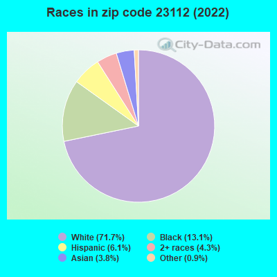 Races in zip code 23112 (2022)