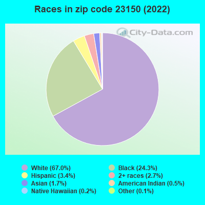 Races in zip code 23150 (2022)
