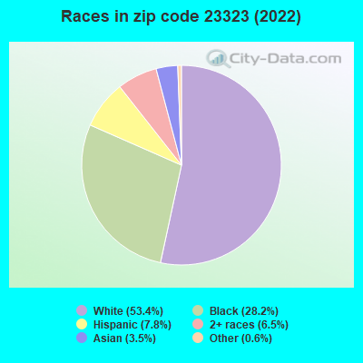 Races in zip code 23323 (2022)