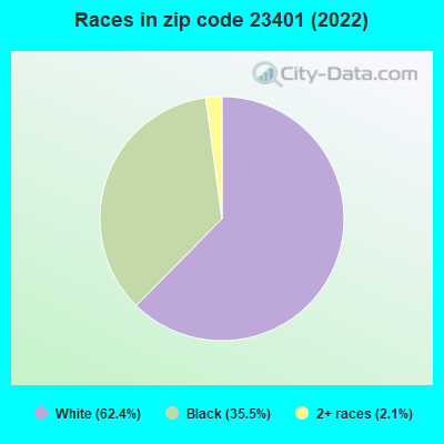 Races in zip code 23401 (2022)