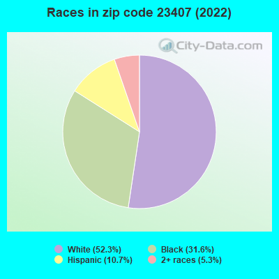 Races in zip code 23407 (2022)