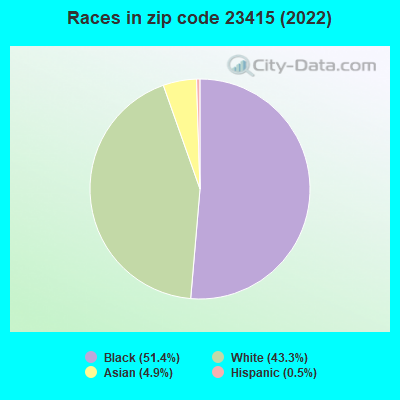 Races in zip code 23415 (2022)