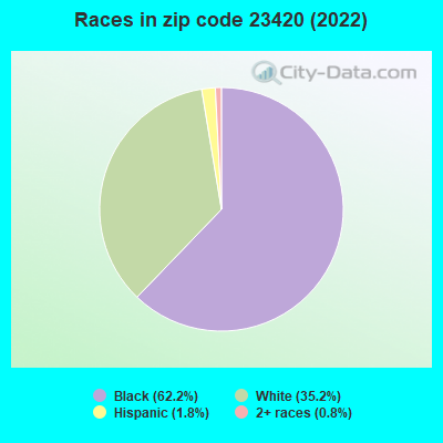 Races in zip code 23420 (2022)