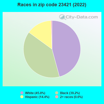 Races in zip code 23421 (2022)