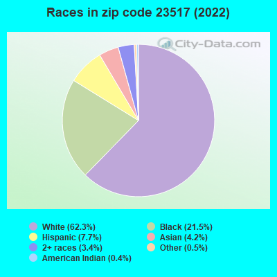 Races in zip code 23517 (2022)