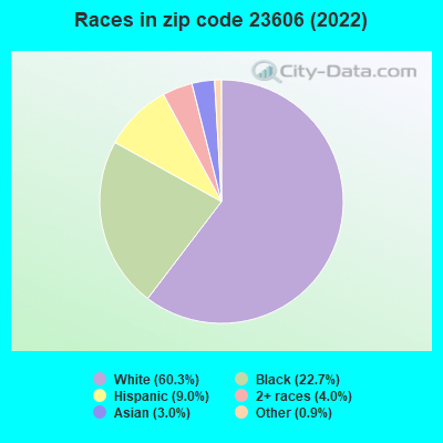 Races in zip code 23606 (2022)