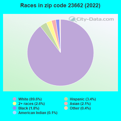 Races in zip code 23662 (2022)
