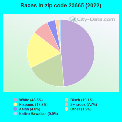 Races in zip code 23665 (2022)