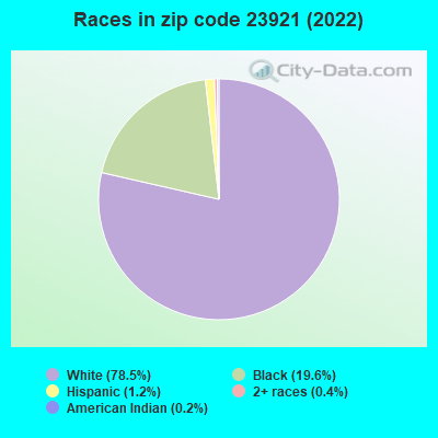 Races in zip code 23921 (2022)
