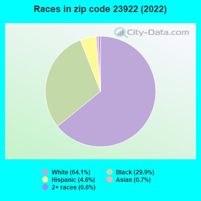 Races in zip code 23922 (2022)