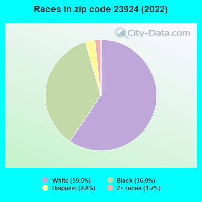 Races in zip code 23924 (2022)